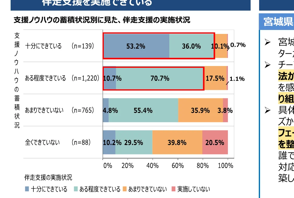 支援ノウハウの蓄積状況別に見た、伴走支援の実施状況を示す棒グラフ