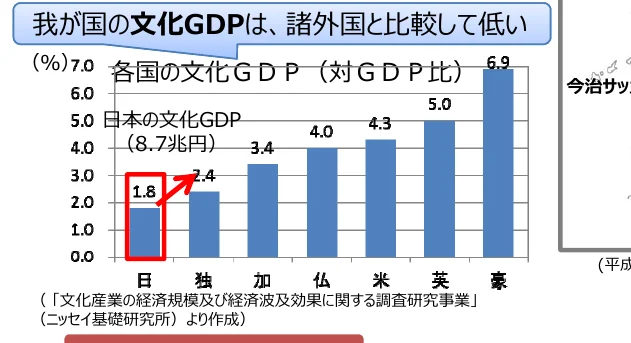 各国の文化GDP（対GDP比）を示す棒グラフ