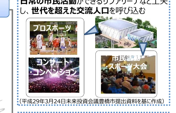 市民活動を促進し、世代を超えた交流人口を呼び込むための施設やイベントの例を示すインフォグラフィック。