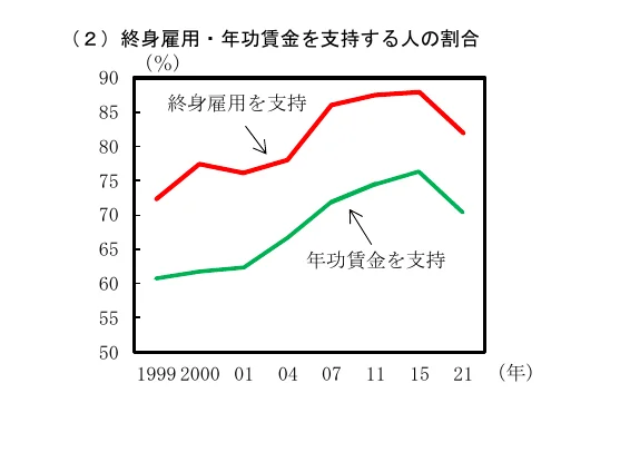 終身雇用と年功序列を支持する人の割合の推移を示す折れ線グラフ