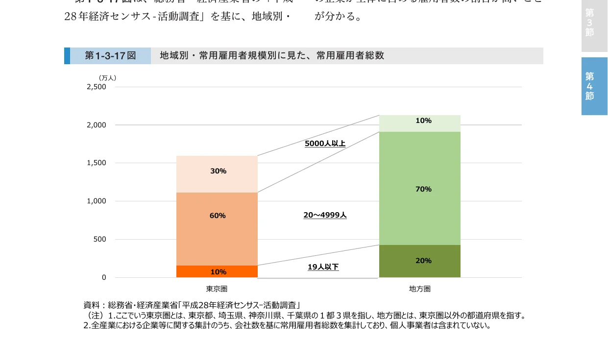 地域別・常用雇用者規模別に見た常用雇用者総数