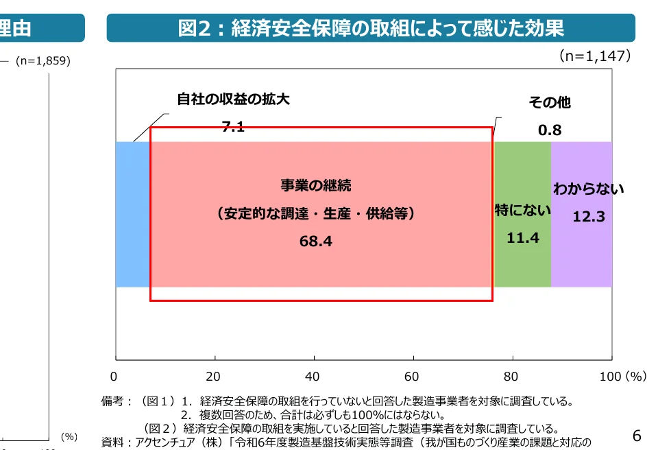 経済安全保障の取組によって感じた効果の棒グラフ
