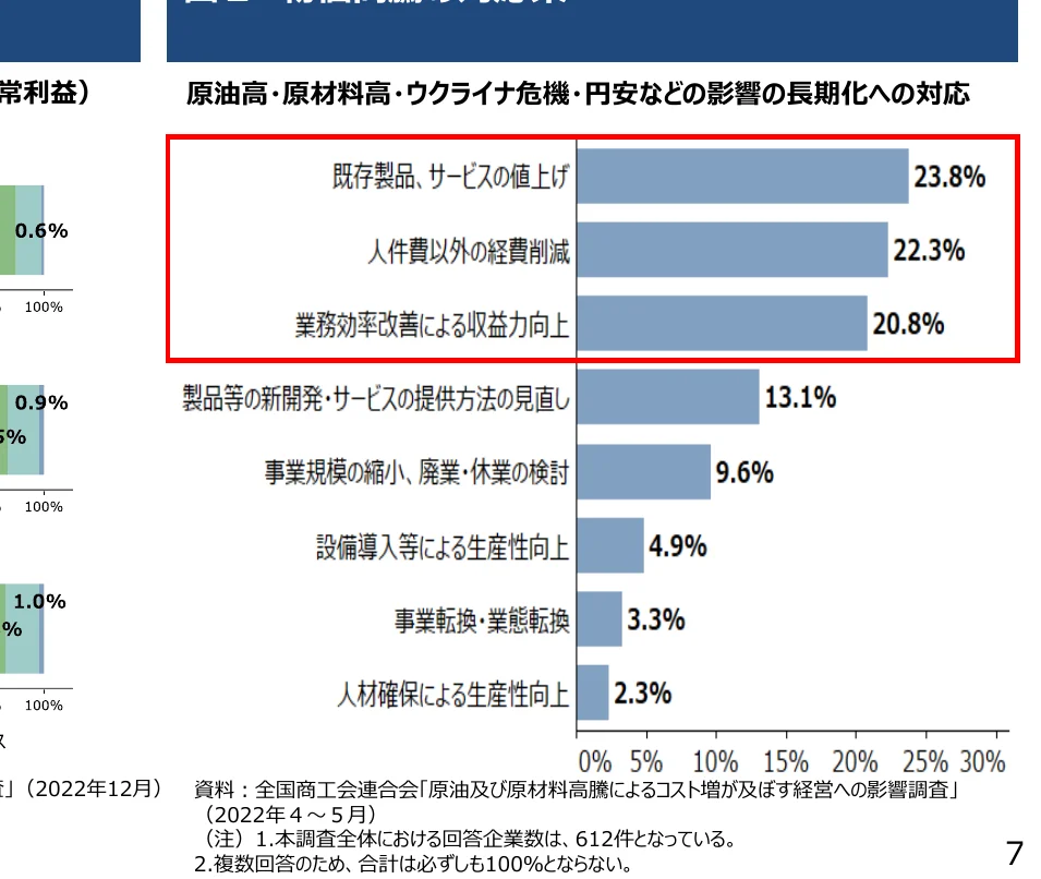原油高・原材料高・ウクライナ危機・円安などの影響の長期化への対応に関する棒グラフ
