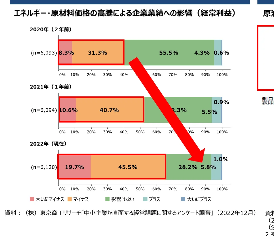 エネルギー・原材料価格の高騰による企業業績への影響（経常利益）を示す棒グラフ