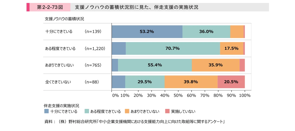 支援ノウハウの蓄積状況別に見た、伴走支援の実施状況を示す棒グラフ