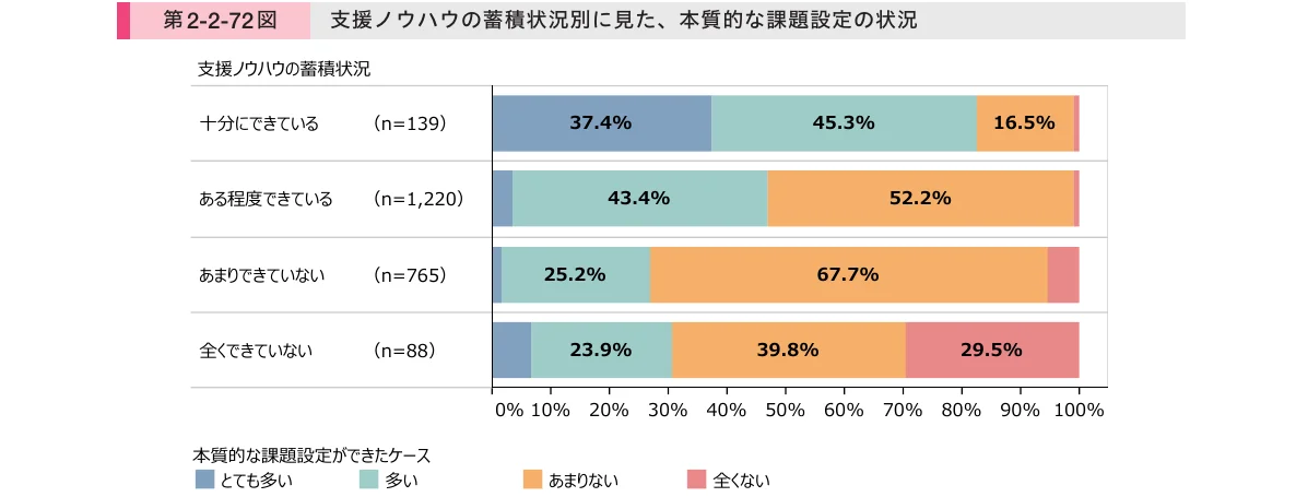 支援ノウハウの蓄積状況別に見た、本質的な課題設定の状況を示す100%積み上げ横棒グラフ