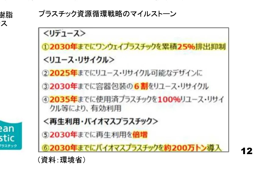 プラスチック資源循環戦略のマイルストーンを示すインフォグラフィック