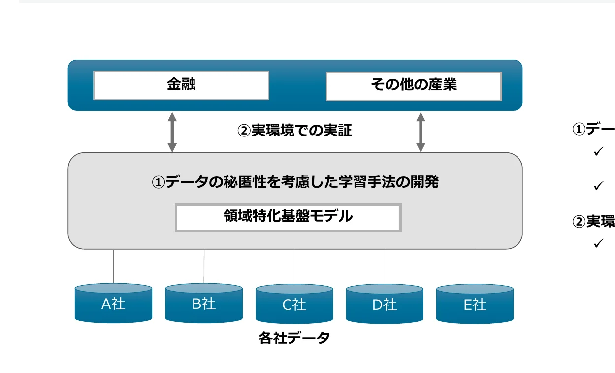 金融とその他の産業から、データプライバシーを考慮した学習手法の開発を経て、各社データへと流れるプロセス図。