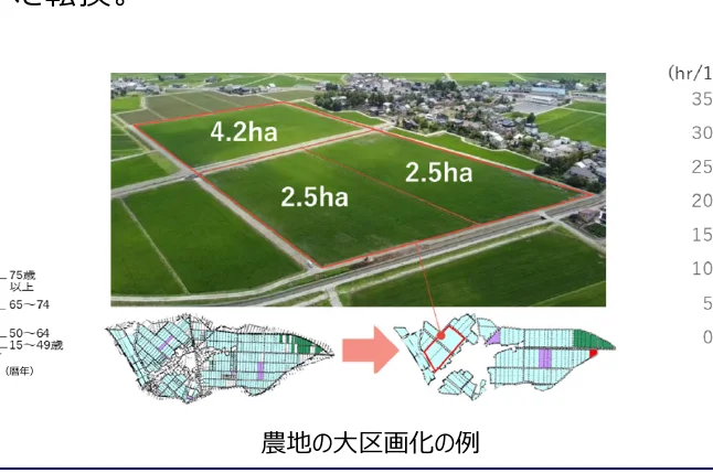 農地の大区画化の例を示すインフォグラフィック。上部には広大な農地の空撮写真に区画と面積（4.2ha、2.5ha）が表示されており、下部には農地の区画整理前後の比較図と、年齢層別の農地所有者のデータ（75歳以上、65-74歳、50-64歳、15-49歳、(歴年)）が示されている。