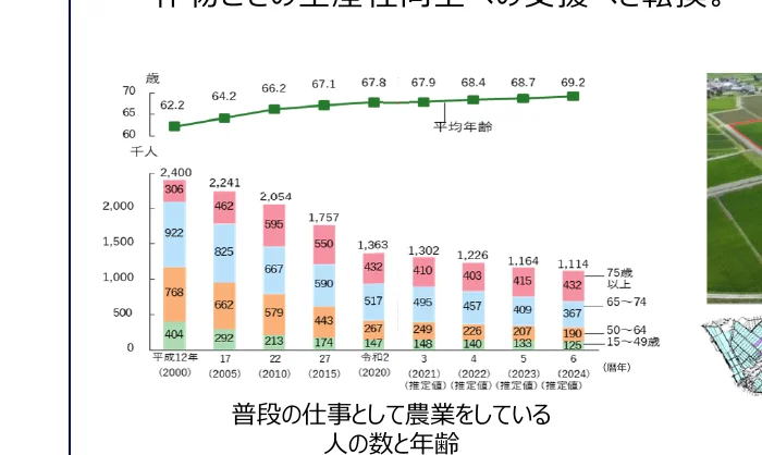農業従事者の年齢層別人数と平均年齢の推移を示す複合グラフ