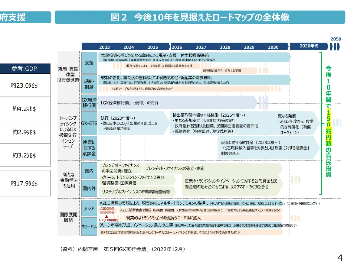 2023年から2030年代にかけての官民投資のロードマップ全体像