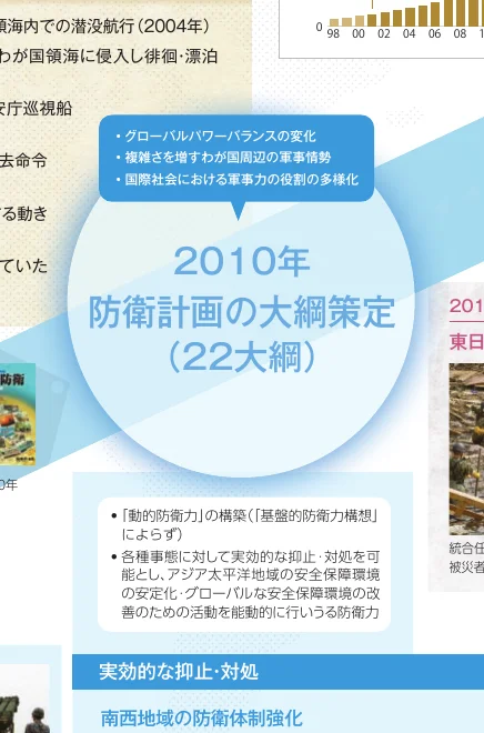2010年の防衛計画の大綱策定（22大綱）に関する説明図。円形のデザインを中心に、背景情報や具体的な構築内容がテキストで整理されています。