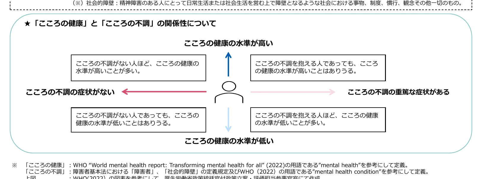 「こころの健康」と「こころの不調」の関係性を示す概念図