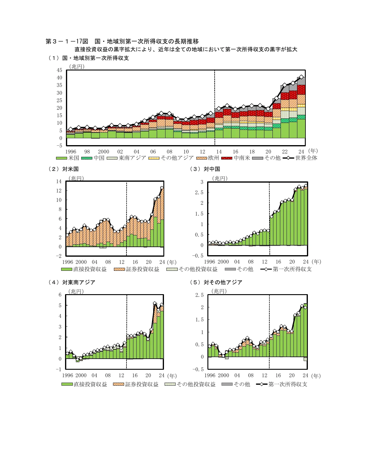 国・地域別第一次所得収支の長期推移を示す複合グラフ。棒グラフは直接投資収益、証券投資収益、その他投資収益、その他収益の構成を示し、折れ線グラフは第一次所得収支全体を示しています。