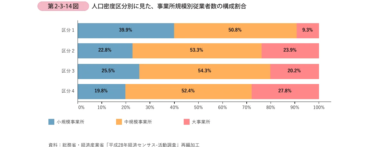 人口密度区分別に見た、事業所規模別の従業者数の構成割合を示す横棒グラフ