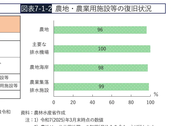 農地・農業施設等の復旧状況を示す横棒グラフ