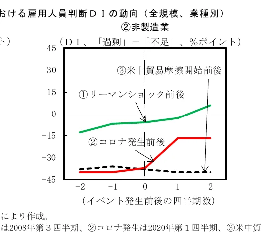 折れ線グラフ