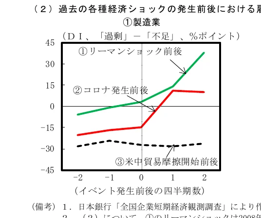 過去の各種経済ショック（リーマンショック、コロナ発生、米中貿易摩擦）の発生前後における製造業の雇用判断DIの推移を示す折れ線グラフ。