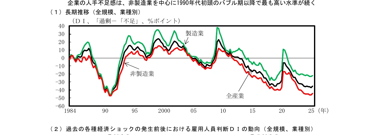 1984年から2025年にかけての、全産業、製造業、非製造業における雇用人員判断DI（「過剰」-「不足」）の長期推移を示す折れ線グラフ。
