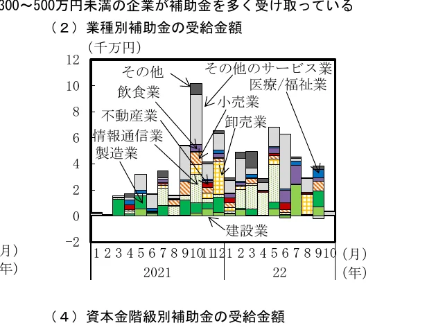 業種別補助金の受給金額の積み上げ棒グラフ（2021年、2022年）