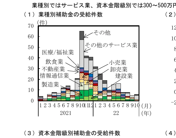 2021年から2022年にかけての業種別補助金の受給件数を示す積み上げ棒グラフ