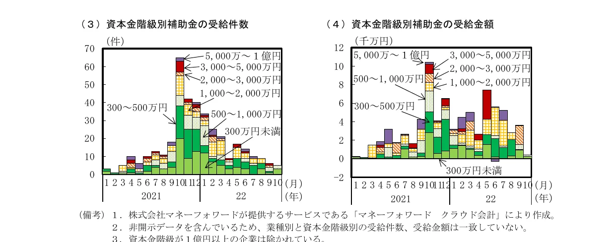 資本金階級別補助金の受給件数と受給金額の棒グラフ