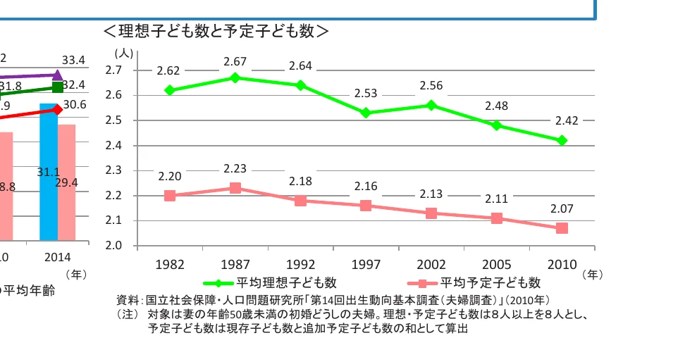 理想子ども数と予定子ども数の推移を示す複合グラフ