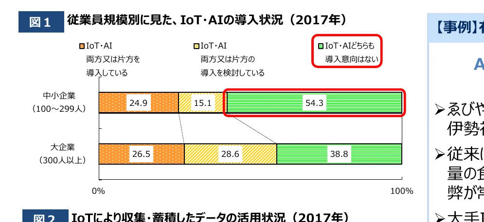従業員規模別に見た、IoT・AIの導入状況（2017年）