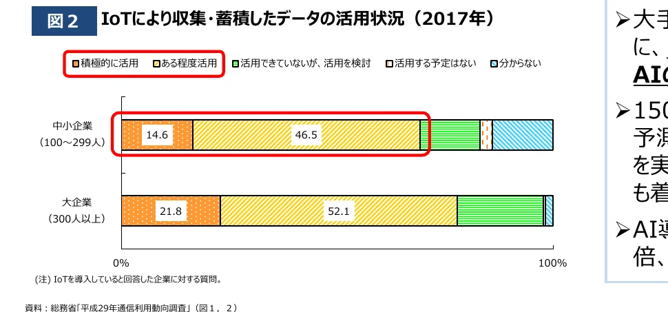 中小企業と大企業におけるIoTデータの活用状況を示す積み上げ棒グラフ（2017年）