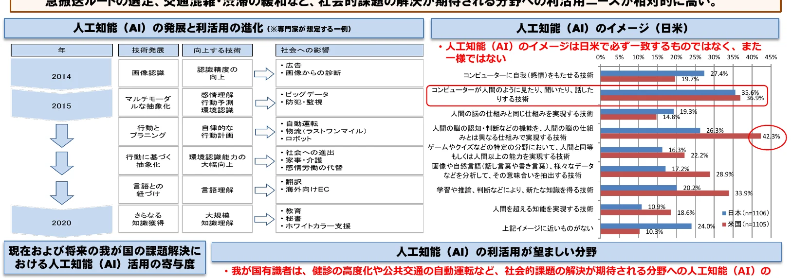 AIの発展と活用、およびAIのイメージに関するインフォグラフィック