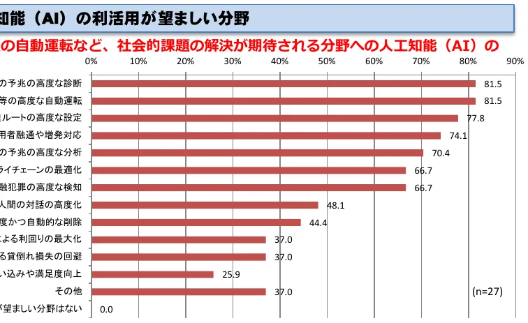 AIの活用が期待される分野の棒グラフ