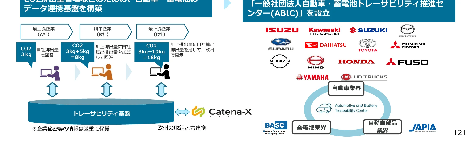 CO2排出量データ連携基盤の構築プロセスと、自動車・蓄電池トレーサビリティ推進センター（ABtC）の設立に関するフロー図。