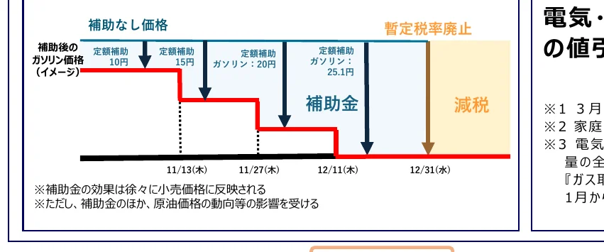補助金と減税によるガソリン価格の推移を示す複合グラフ