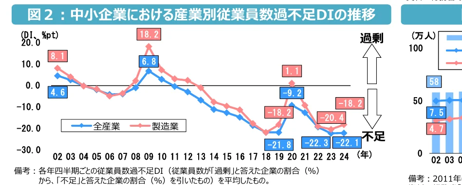 中小企業における産業別従業員数過不足DIの推移を示す複合グラフ。折れ線グラフで全産業と製造業のDI値の推移を示し、棒グラフで別の指標（人数）の推移を示している。