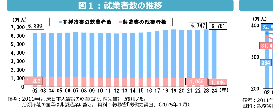 製造業と非製造業の就業者数の推移を示す複合グラフ