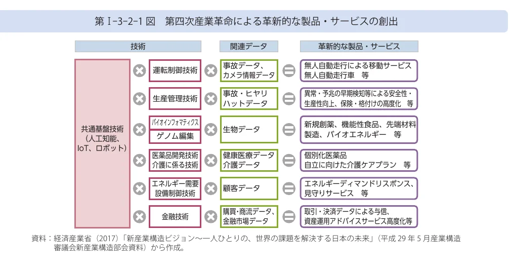 第4次産業革命による革新的な製品・サービスの創出に関する技術、関連データ、革新的な製品・サービスの概念図