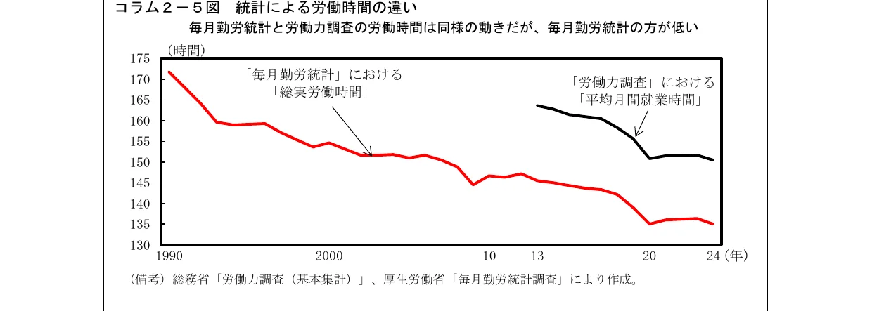 毎月勤労統計と労働力調査による労働時間の違いを示す折れ線グラフ