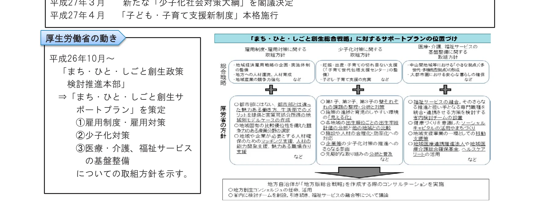 厚生労働省の動きと「まち・ひと・しごと創生総合戦略」に対するサポートプランの位置づけを示すフロー図