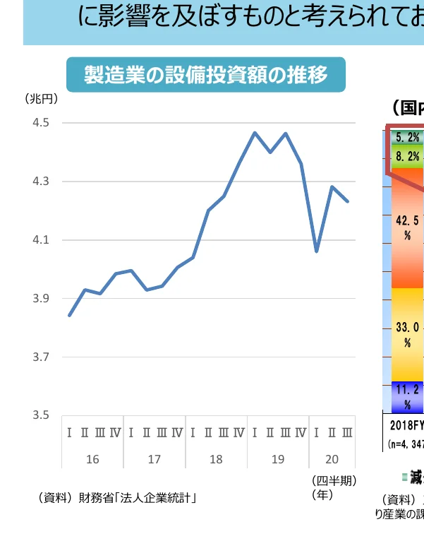 製造業の設備投資額の推移を示す折れ線グラフ