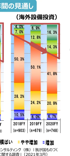 海外設備投資の推移を示す積み上げ棒グラフ
