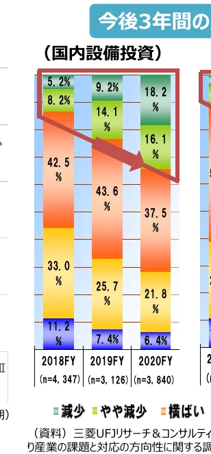 国内設備投資の推移を示す積み上げ棒グラフ（2018-2020年度）
