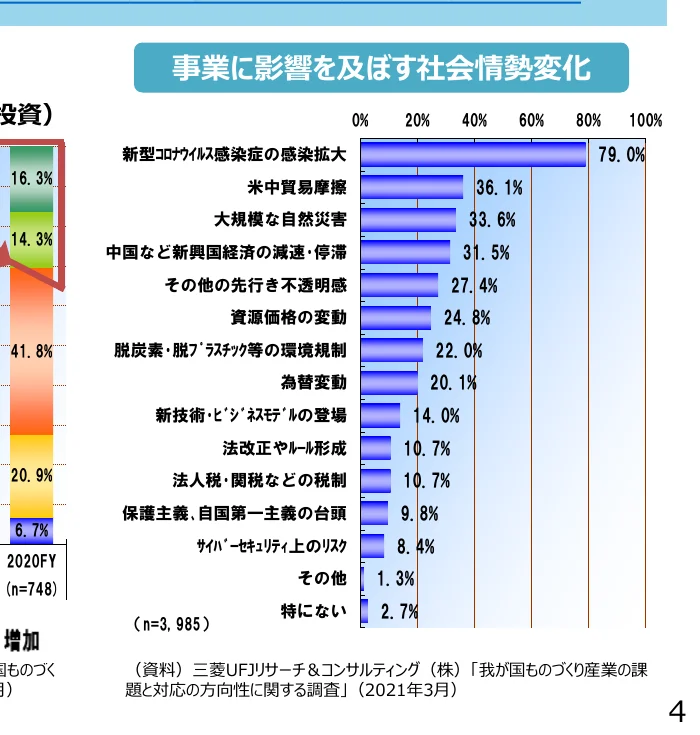 事業に影響を及ぼす社会情勢変化の棒グラフ