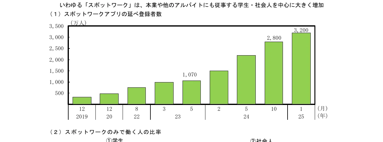 「スポットワーク」アプリの延べ登録者数の棒グラフ（2019年12月～2025年1月）