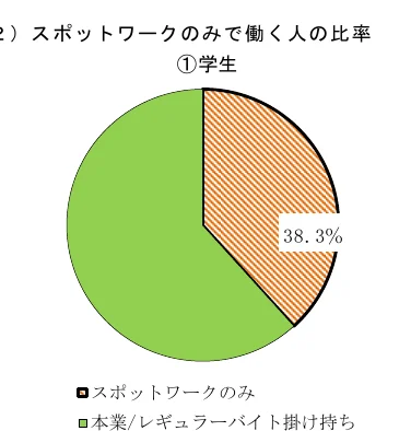 スポットワークのみで働く人の割合（学生）