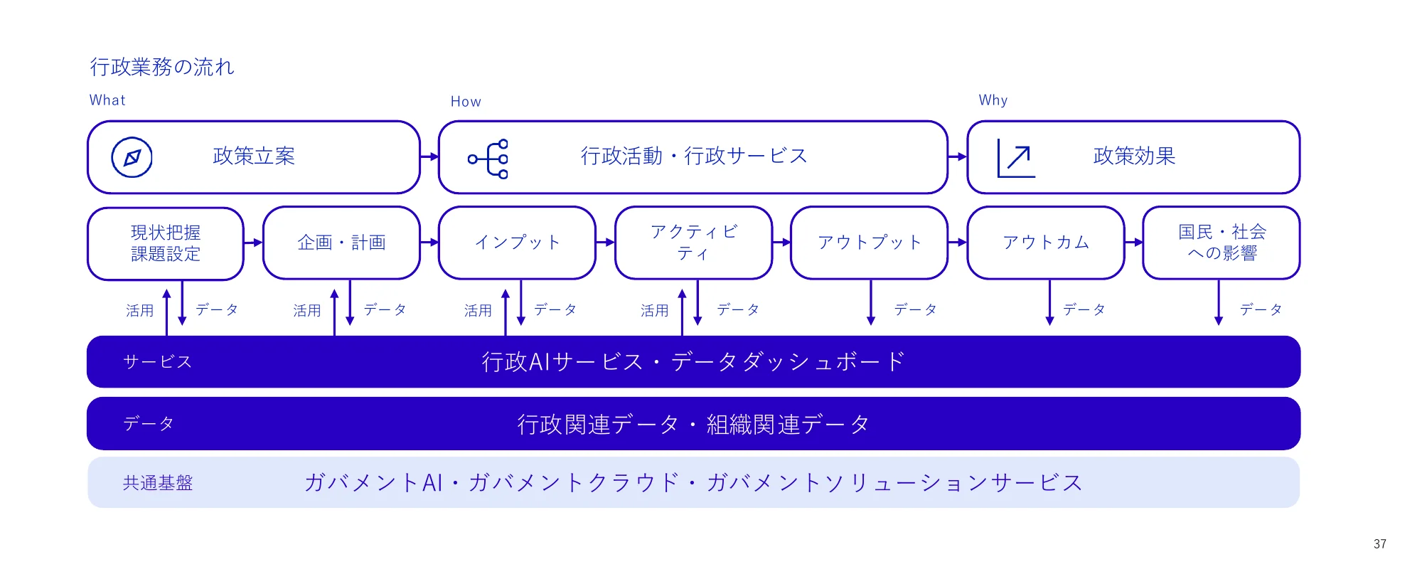 行政業務の流れを示すフロー図。政策立案から国民・社会への影響まで、各段階における活動とデータの流れを視覚的に表現している。
