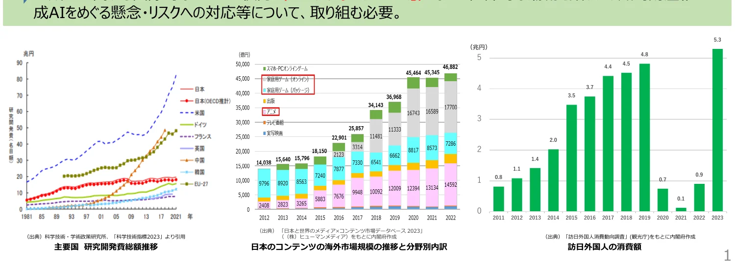 主要国の研究開発費総額推移、日本のコンテンツ海外市場規模の推移と分野別内訳、訪日外国人の消費額の推移を示す複合グラフ。