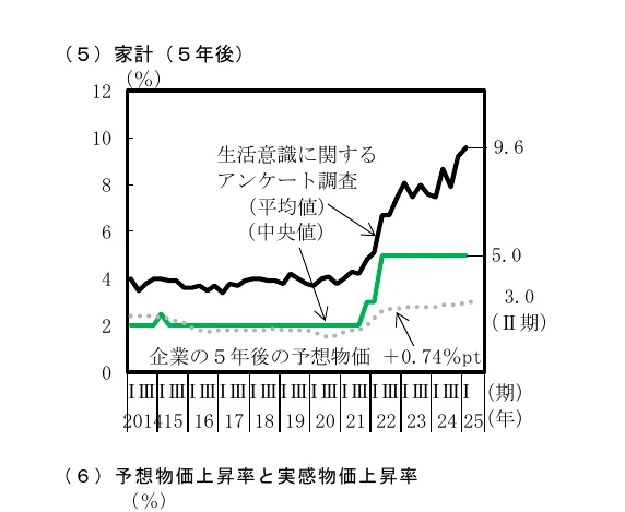 家計（5年後）の予測値と生活意識に関するアンケート調査（平均値・中央値）の推移を示す複合グラフ。