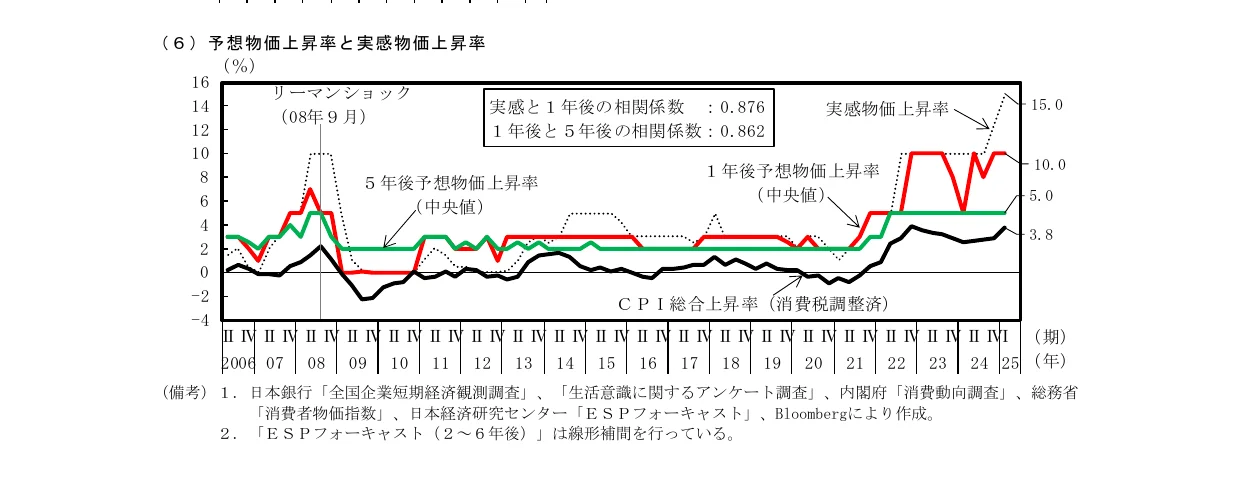 予想物価上昇率と実物物価上昇率の推移を示す折れ線グラフ
