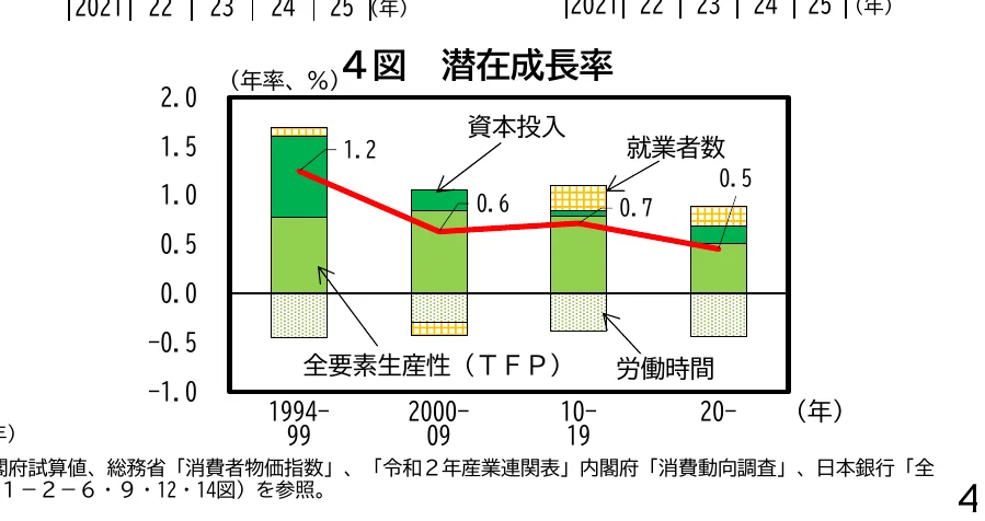 潜在成長率の構成要素を示す複合グラフ（棒グラフと折れ線グラフ）