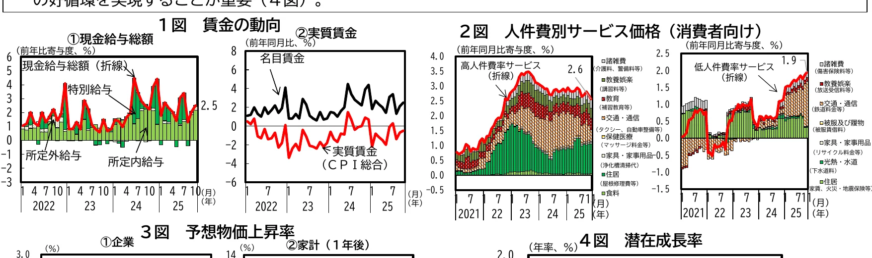 賃金の動向、消費者物価指数、予想物価上昇率、潜在成長率を示す複合グラフ